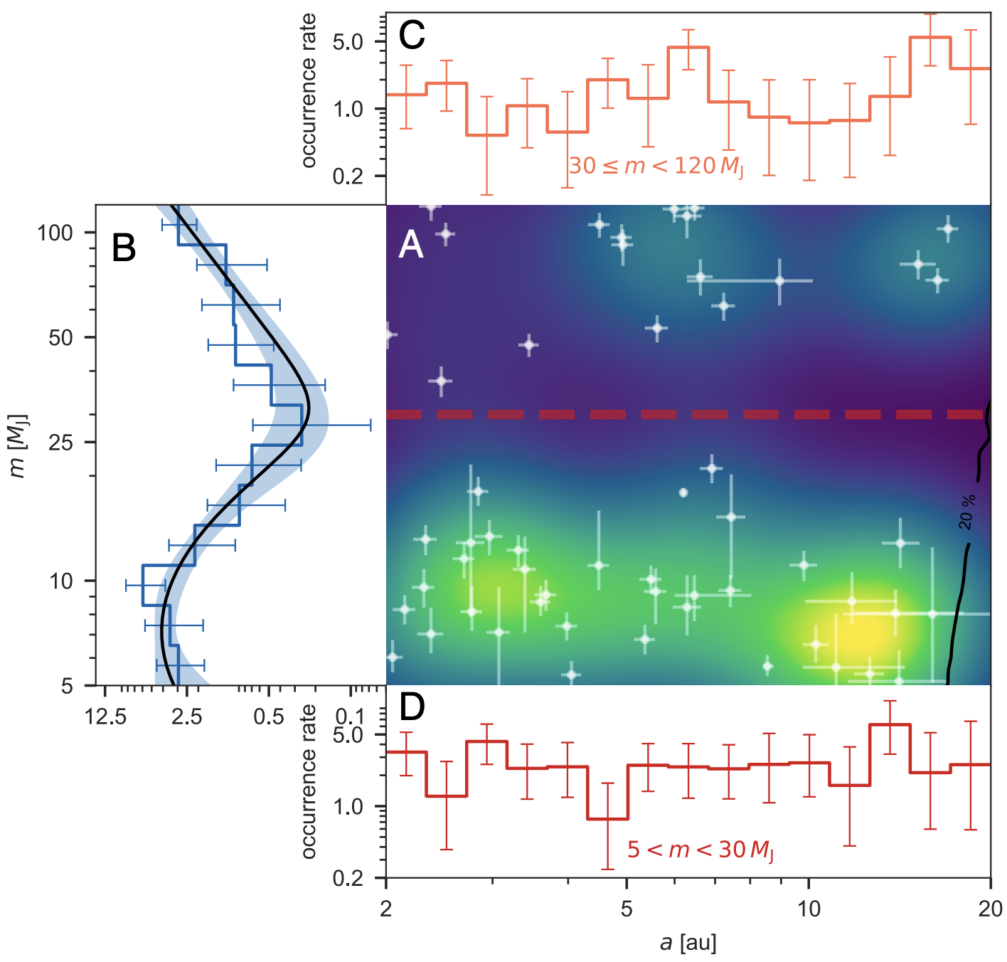Substellar companion survey
